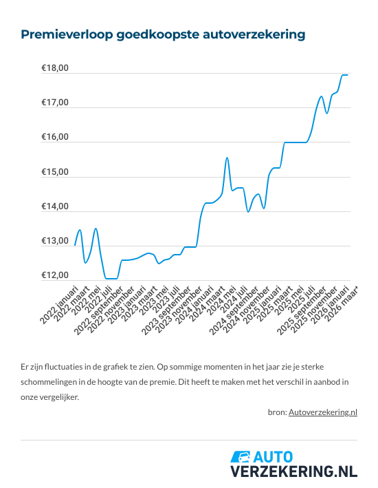 goedkoopste-autoverzekeringen-premieverloop