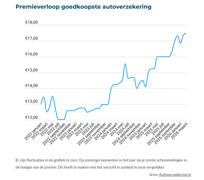 goedkoopste-autoverzekeringen-premieverloop