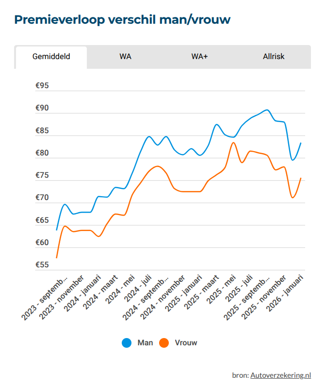 Man vrouw premieverloop feb 2026