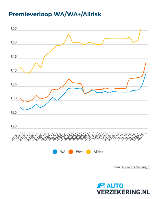 premieverloop-autoverzekeringen