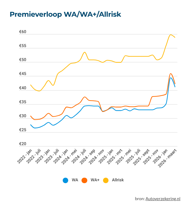 premieverloop-autoverzekeringen