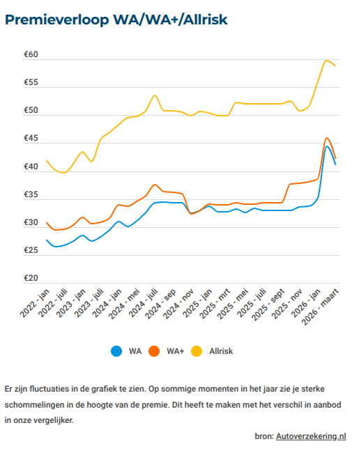 premieverloop-autoverzekeringen