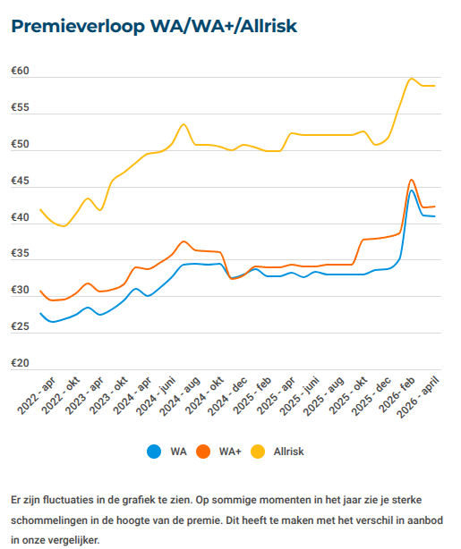 premieverloop-autoverzekeringen