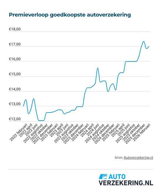 goedkoopste-autoverzekeringen-premieverloop