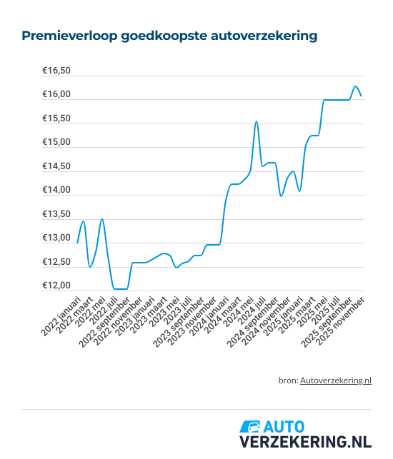 goedkoopste-autoverzekeringen-premieverloop
