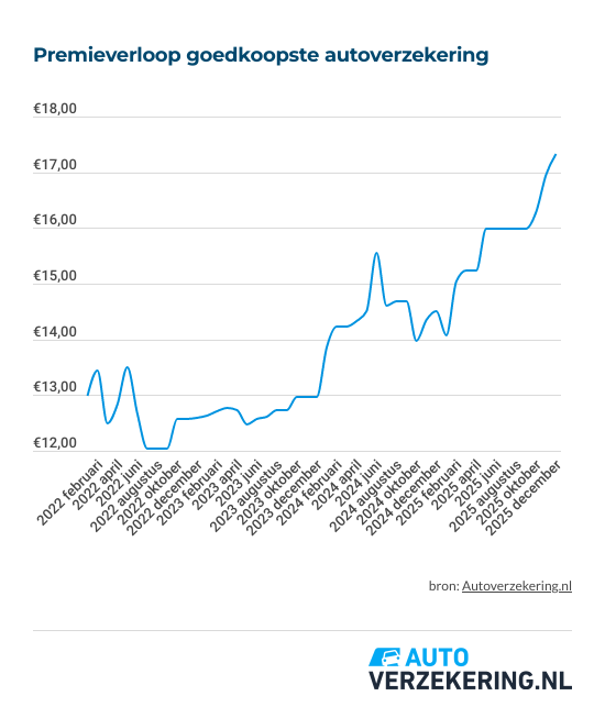 goedkoopste-autoverzekeringen-premieverloop