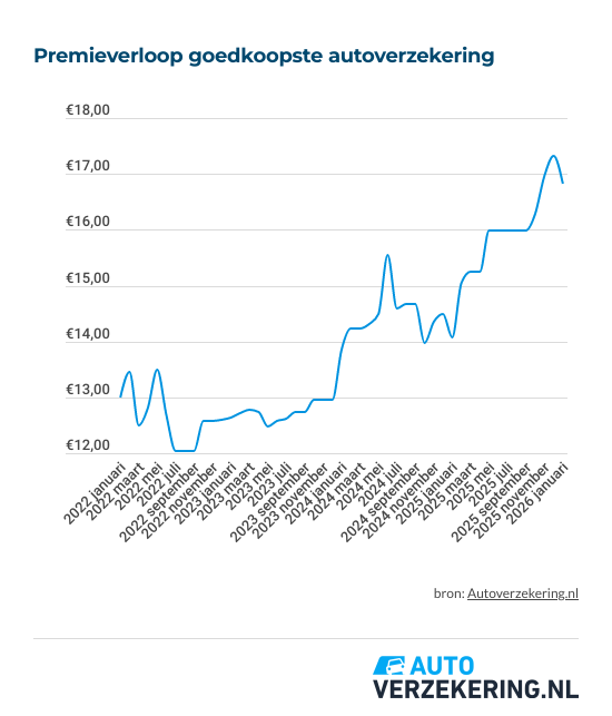 goedkoopste-autoverzekeringen-premieverloop