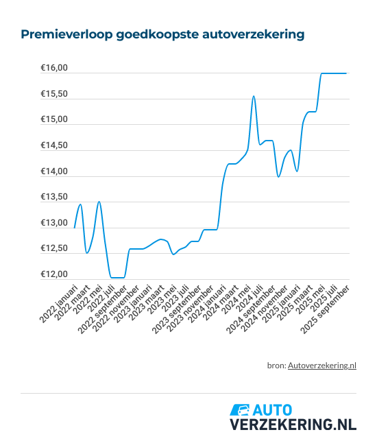 goedkoopste-autoverzekeringen-premieverloop