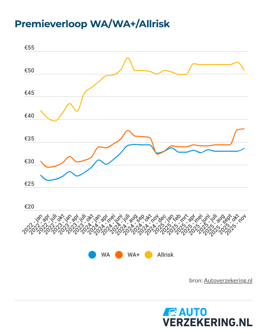 premieverloop-autoverzekeringen