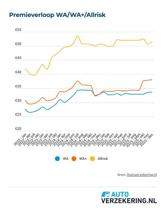 premieverloop-autoverzekeringen