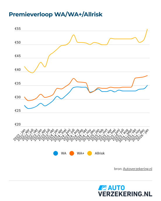 premieverloop-autoverzekeringen