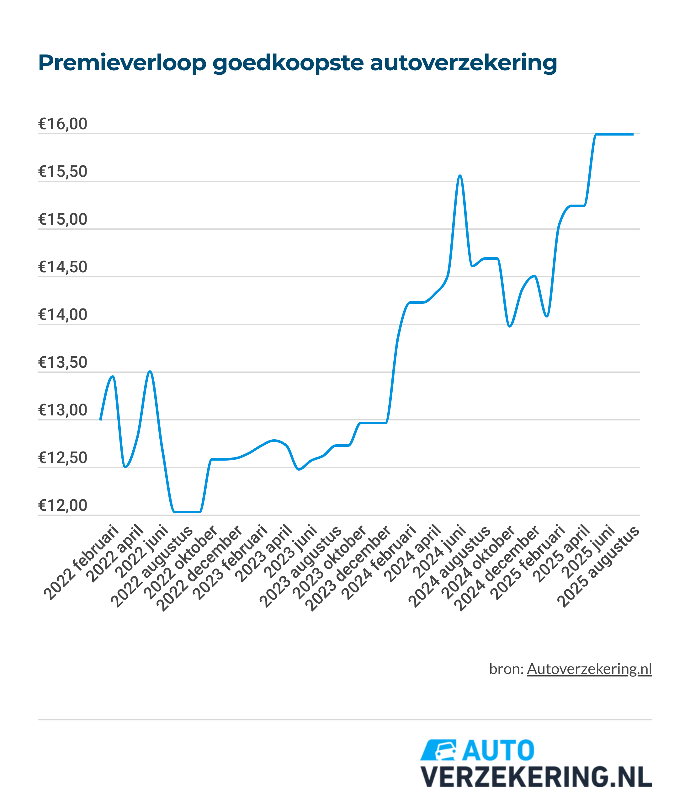 goedkoopste-autoverzekeringen-premieverloop